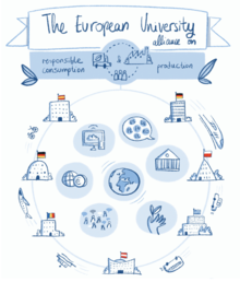 [Translate to English:] Schaubild der Europäische Hochschulallianz EURECA-PRO