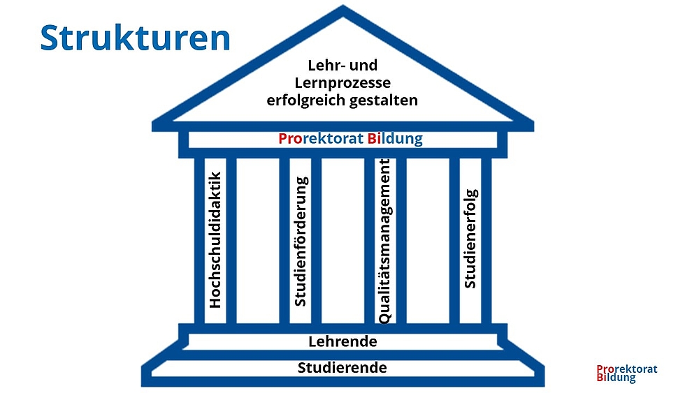 Schaubild Lehr- und Lernprozesse erfolgreich gestalten